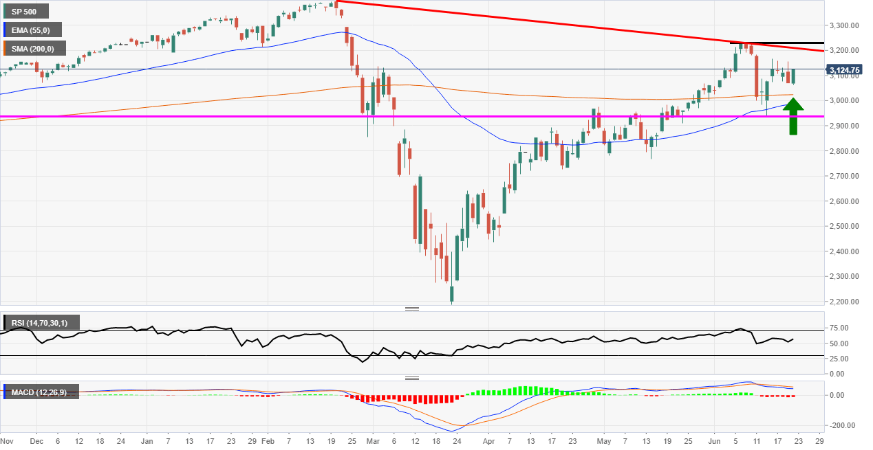 S&P 500 Technicals